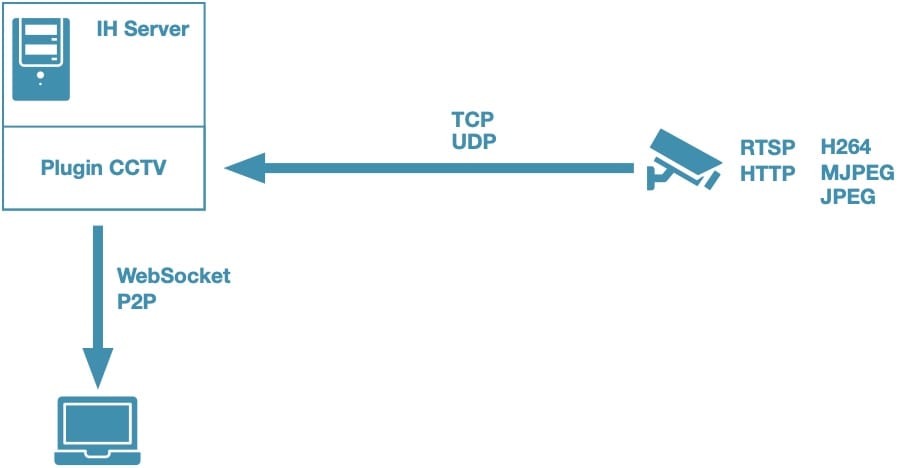 Websocket протокол. Соединение по udp протоколу. TCP пакеты websocket. Структура данных p2p соединения.