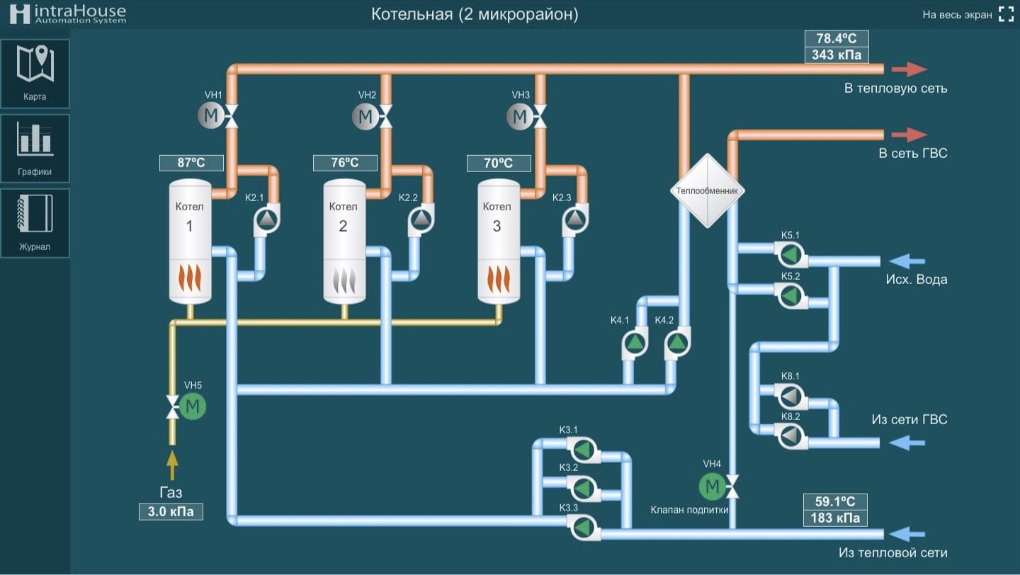 SCADA котельной